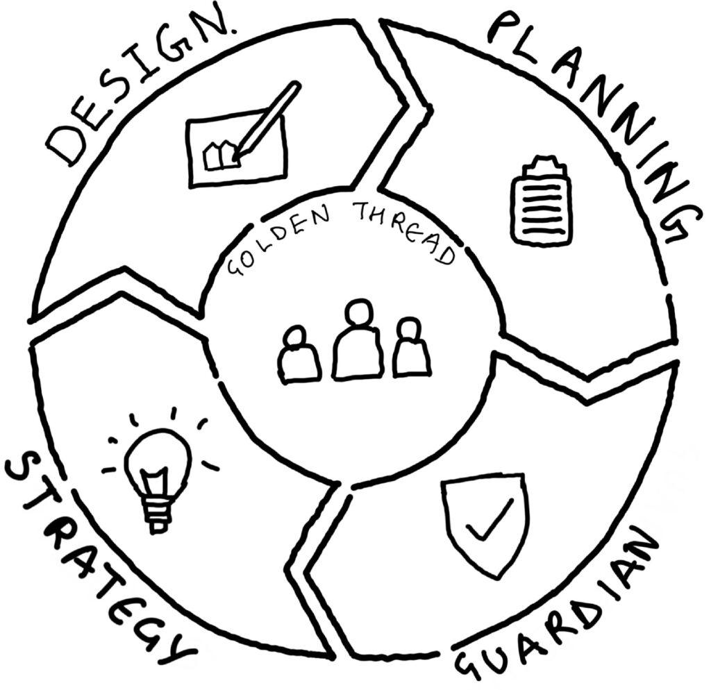 Design and Sustainability – Be First London